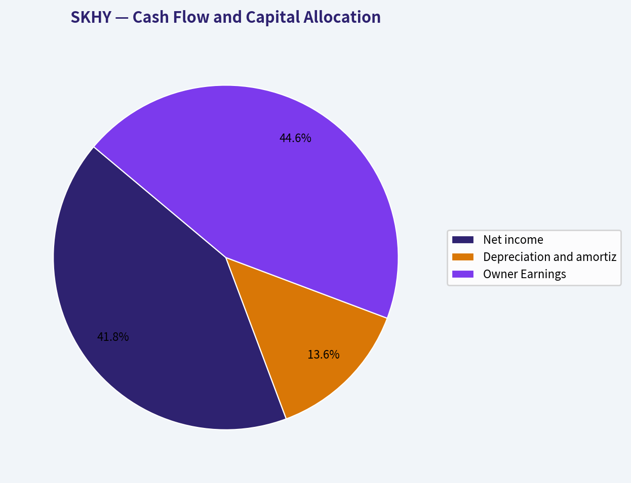Cash Flow and Capital Allocation