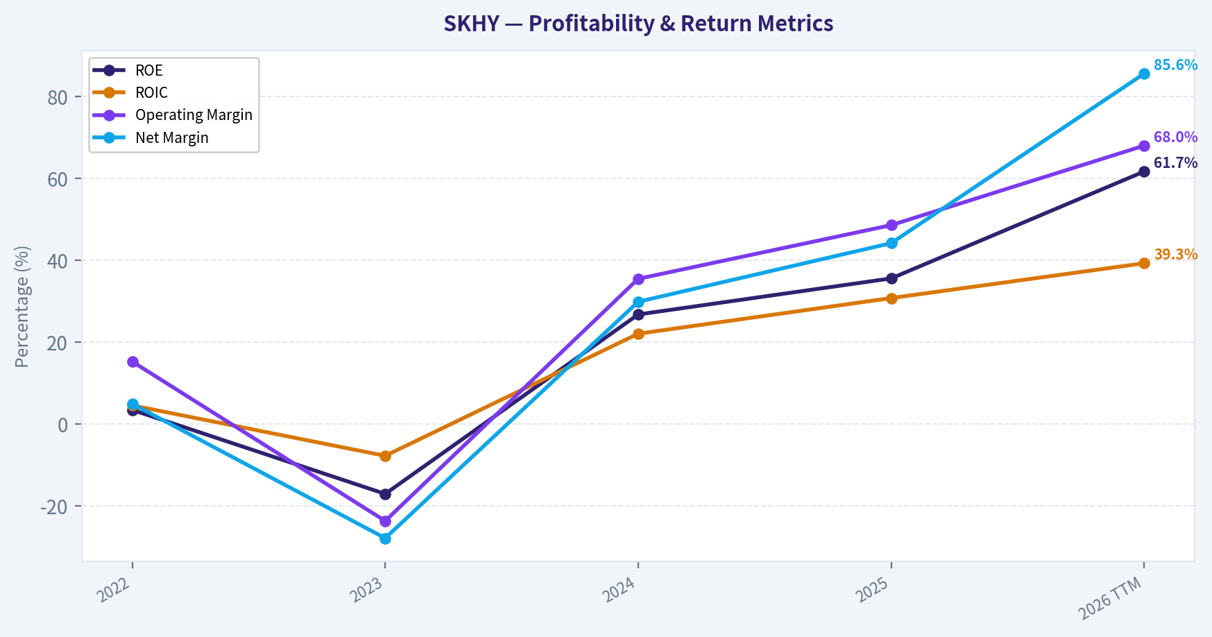 Year Financial Metrics (Profitability)