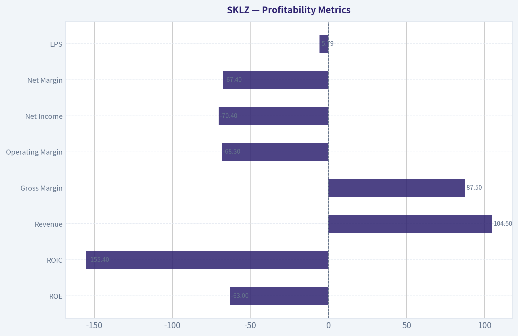 Profitability Metrics