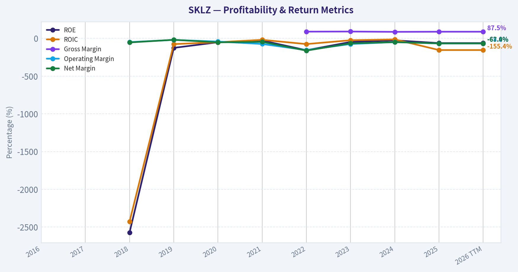 Year Financial Metrics (Profitability)