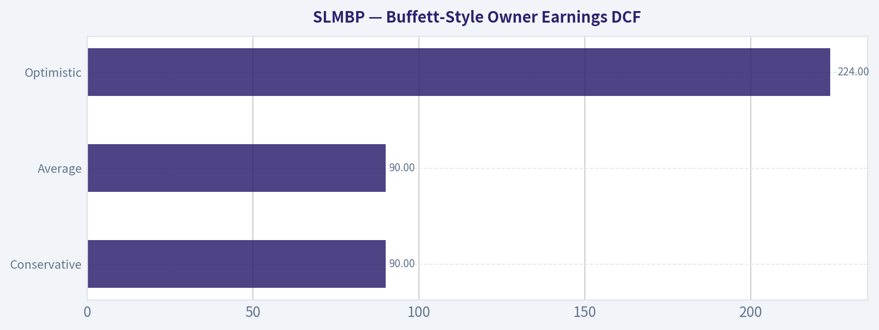 Buffett-Style Owner Earnings DCF