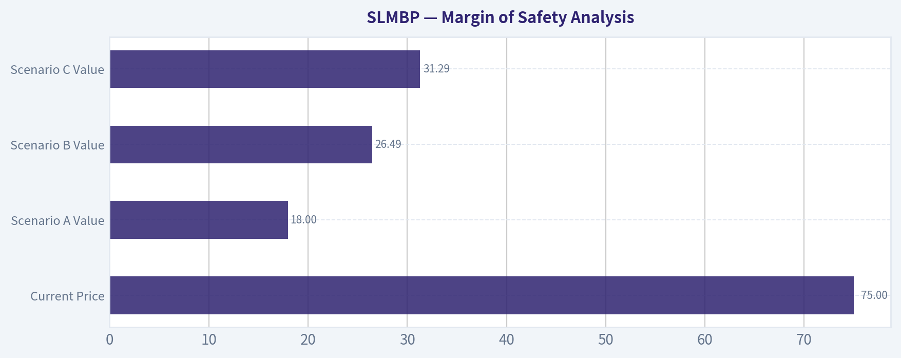 Margin of Safety Analysis