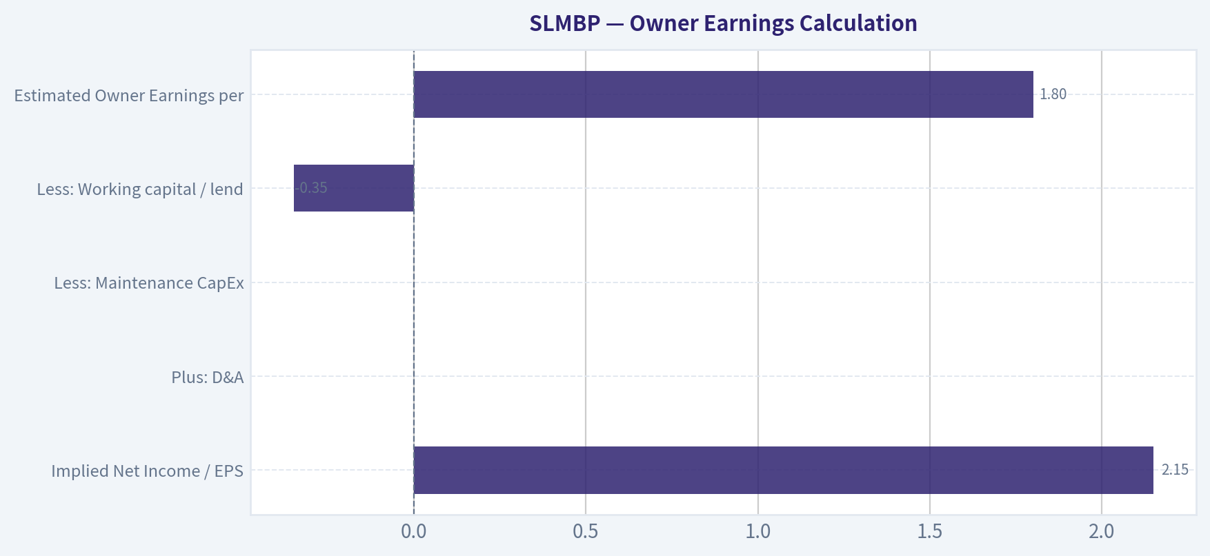 Owner Earnings Calculation