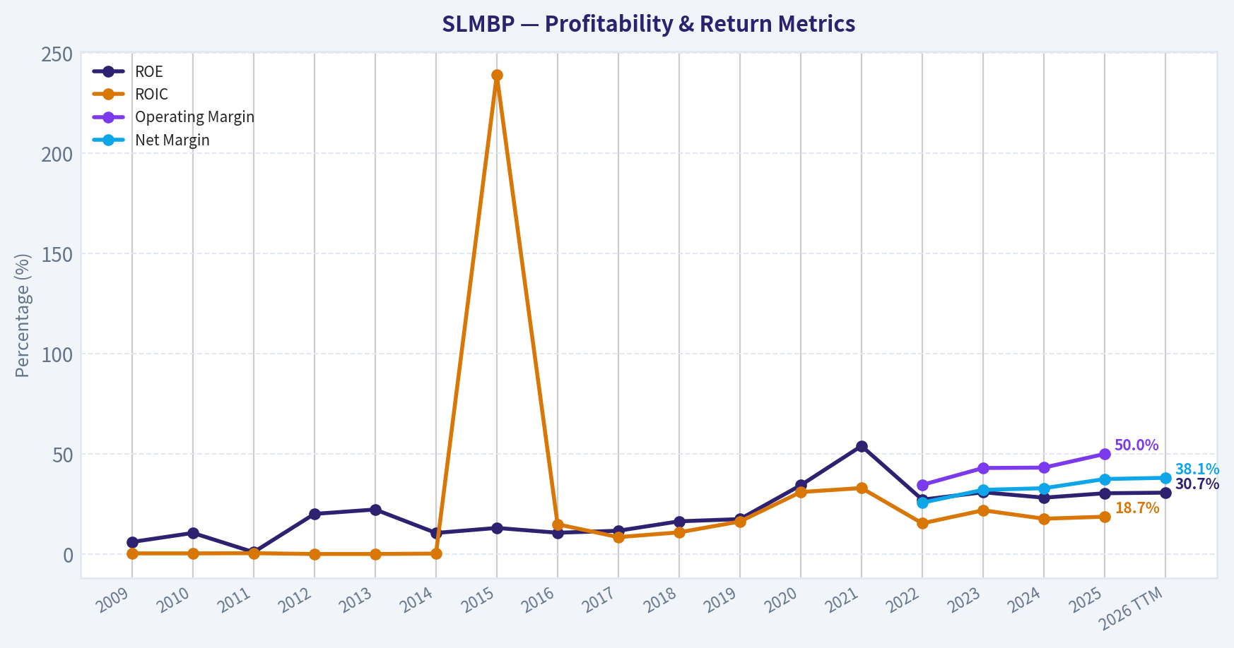 Year Financial Metrics (Profitability)