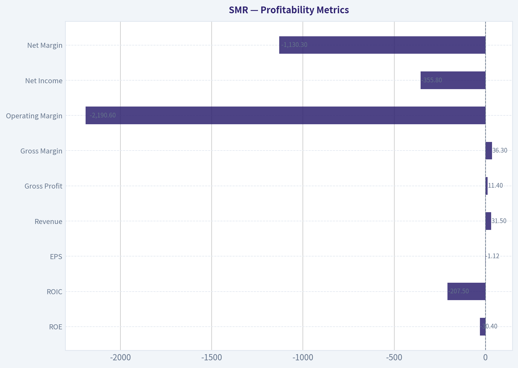 Profitability Metrics