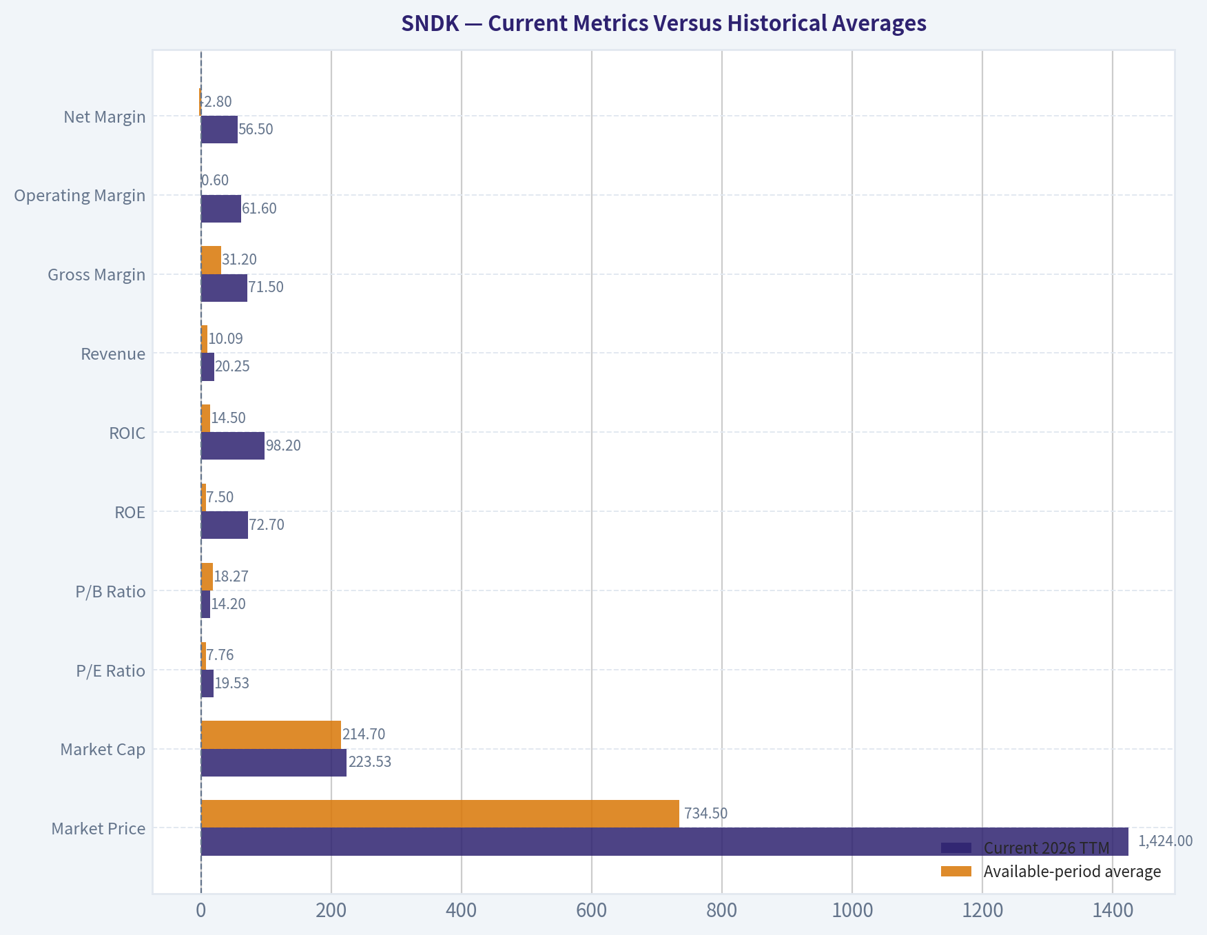 Current Metrics Versus Historical Averages