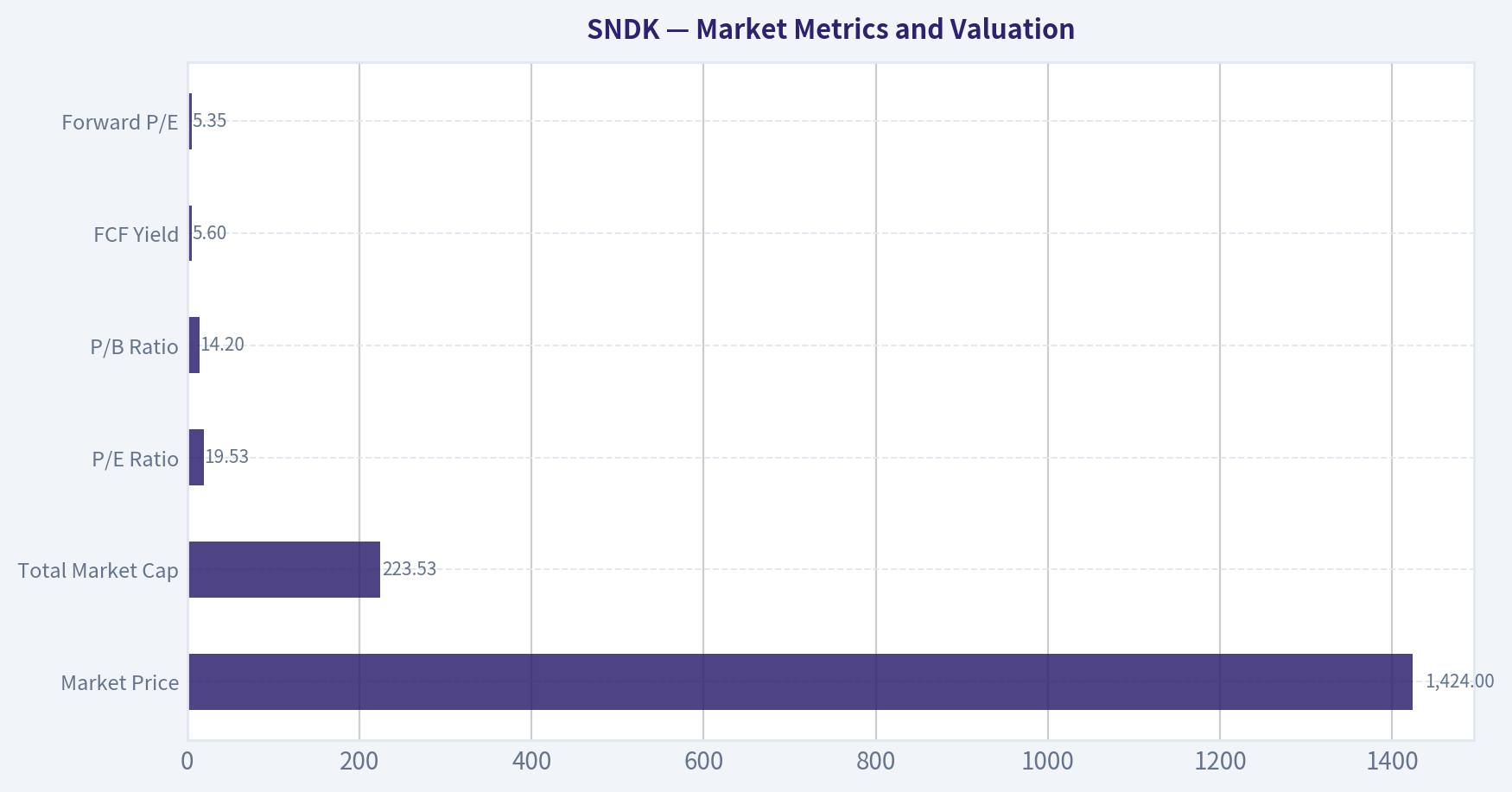 Market Metrics and Valuation