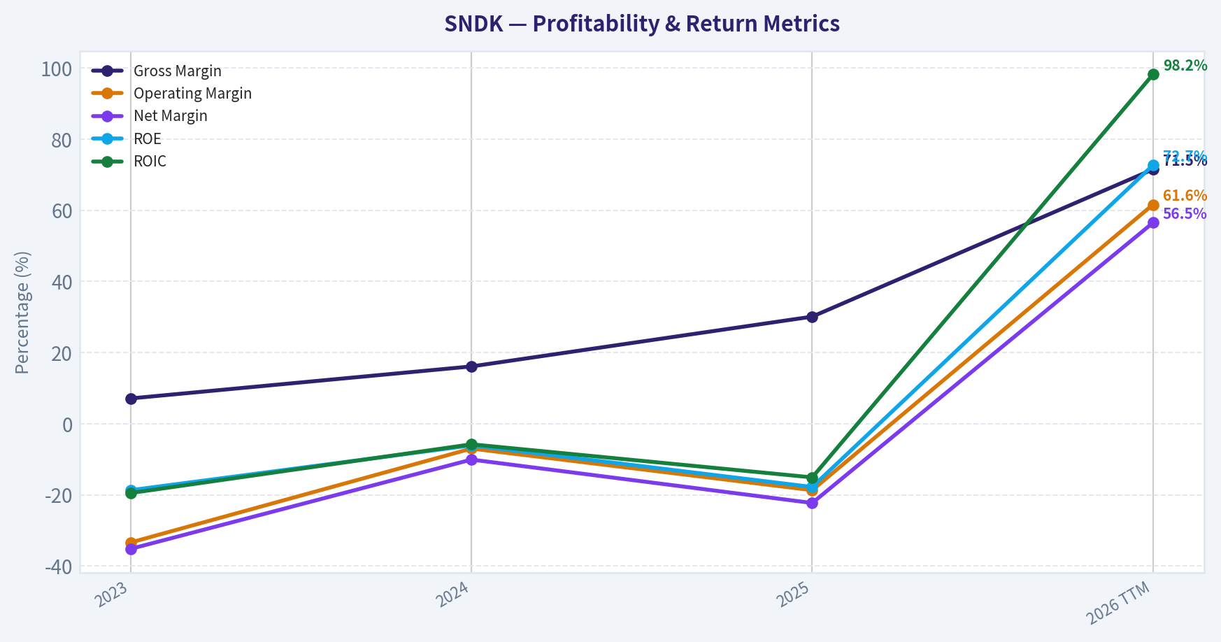 Profitability and Earnings Quality