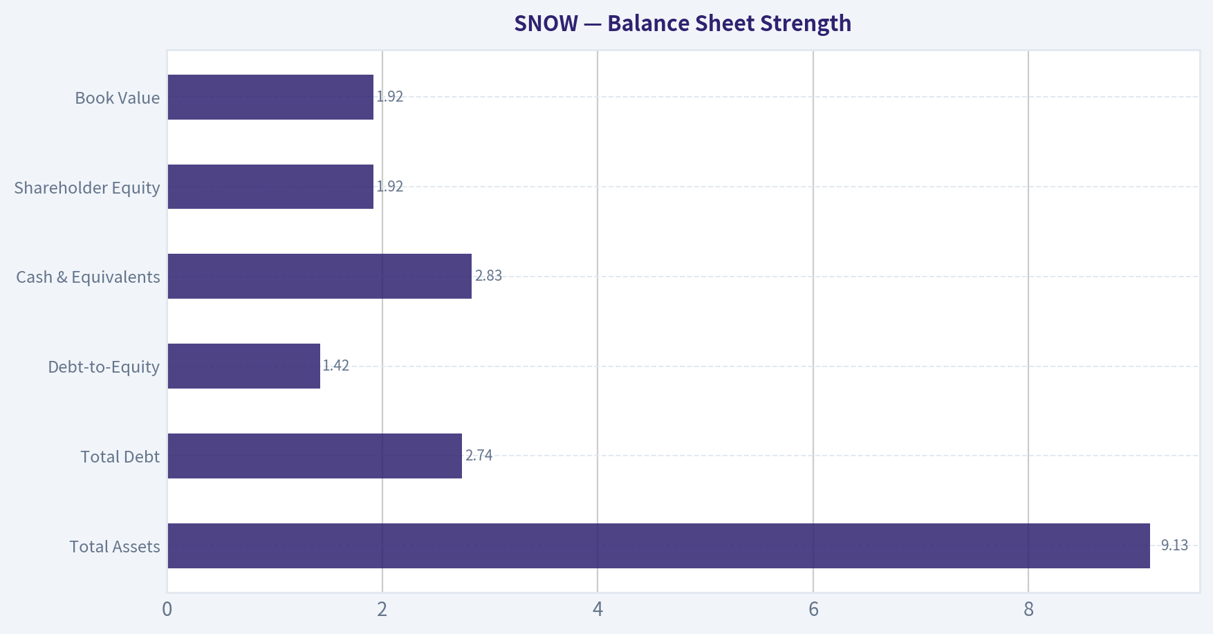 Balance Sheet Strength