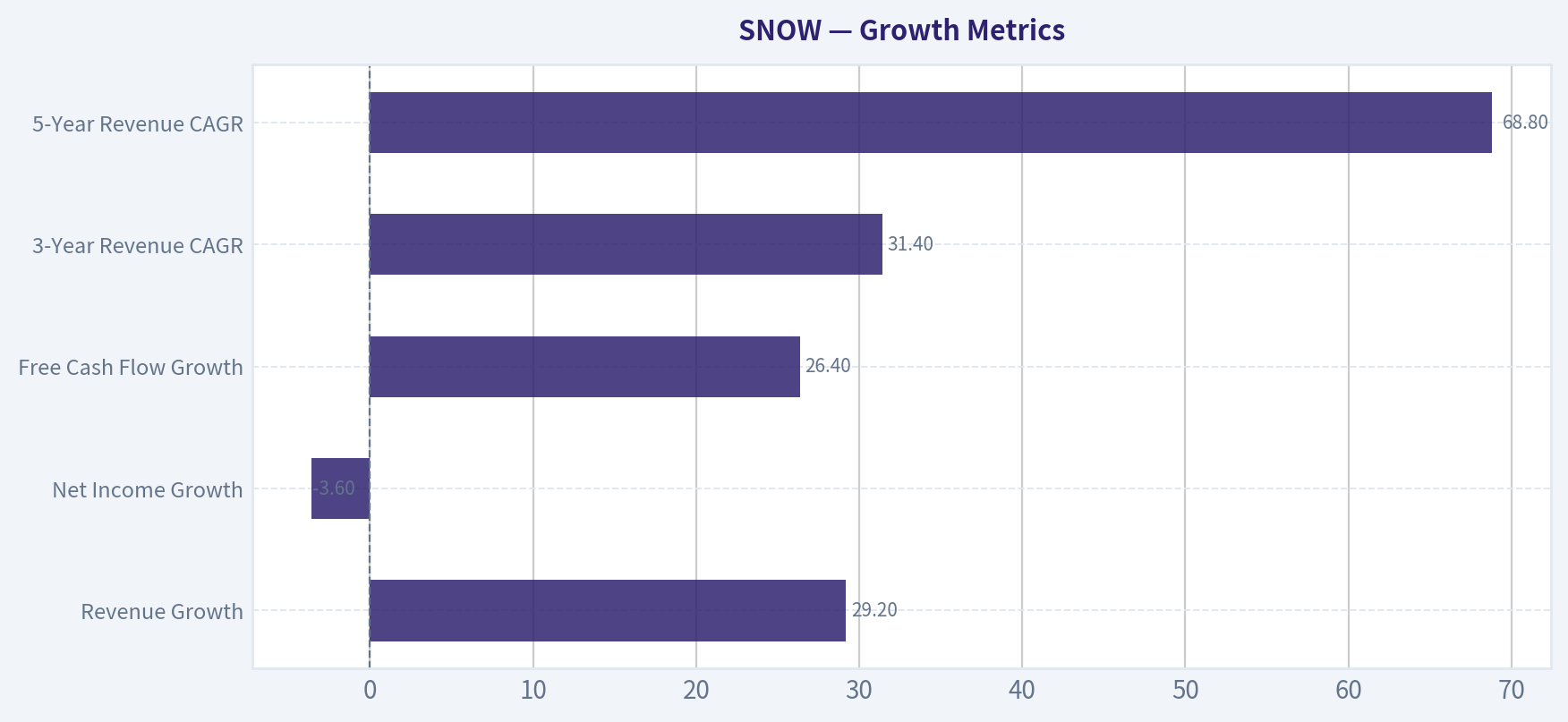 Growth Metrics