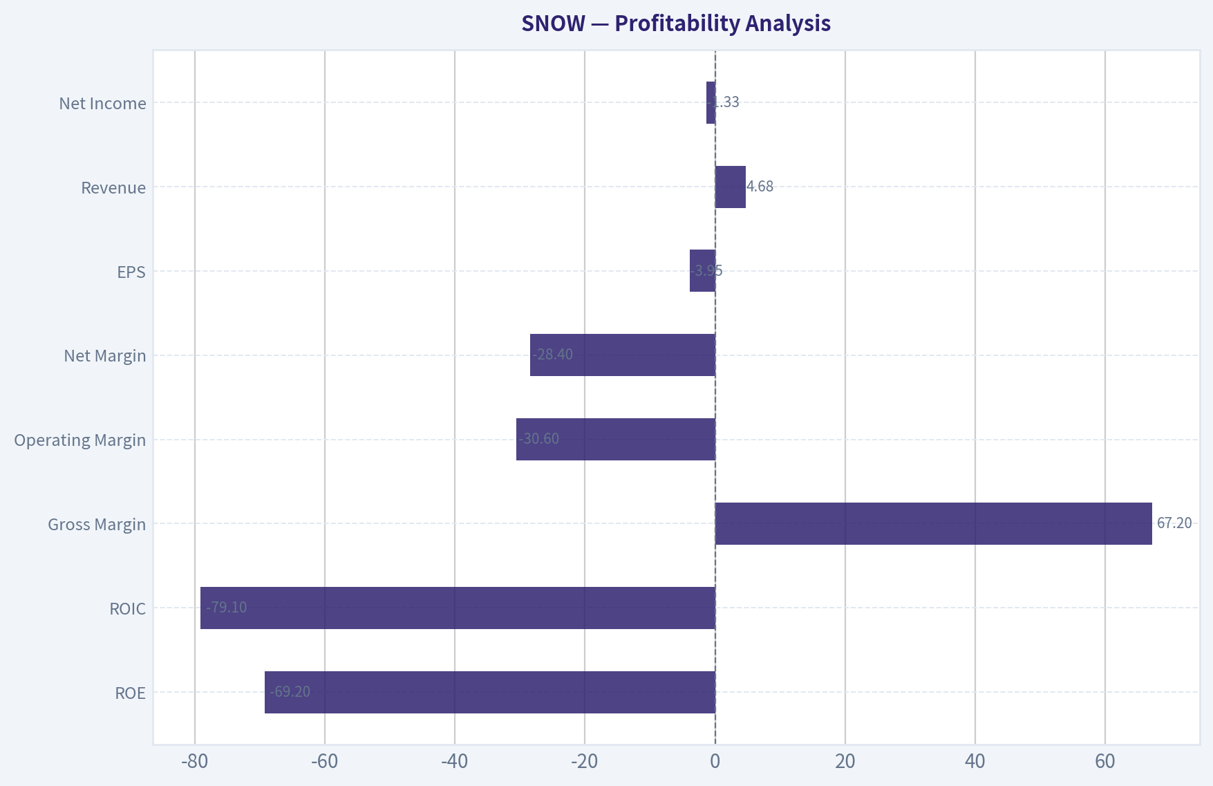 Profitability Analysis