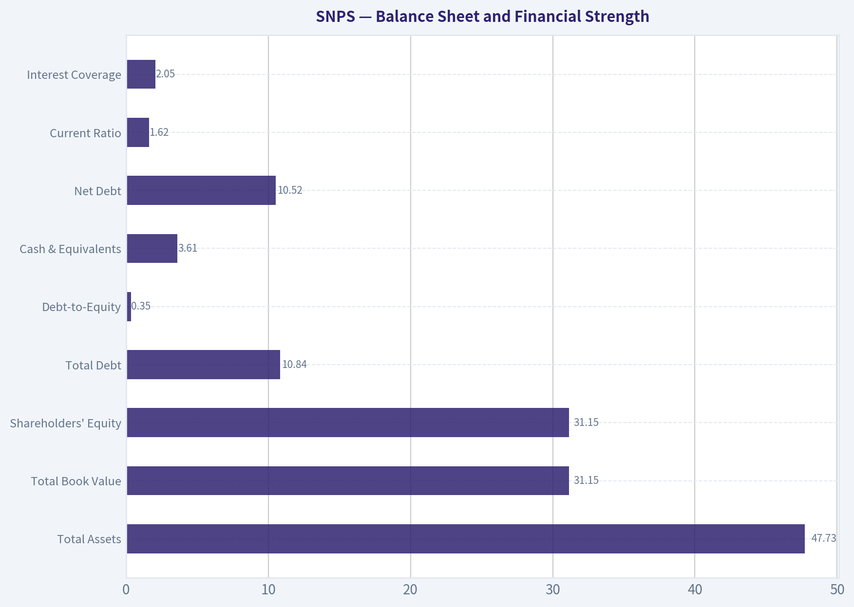 Balance Sheet and Financial Strength