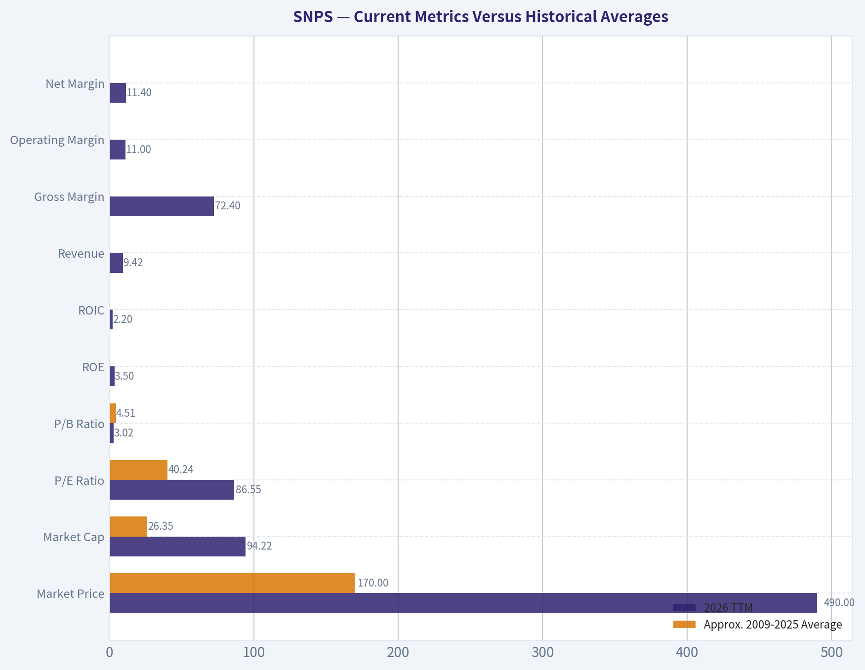 Current Metrics Versus Historical Averages
