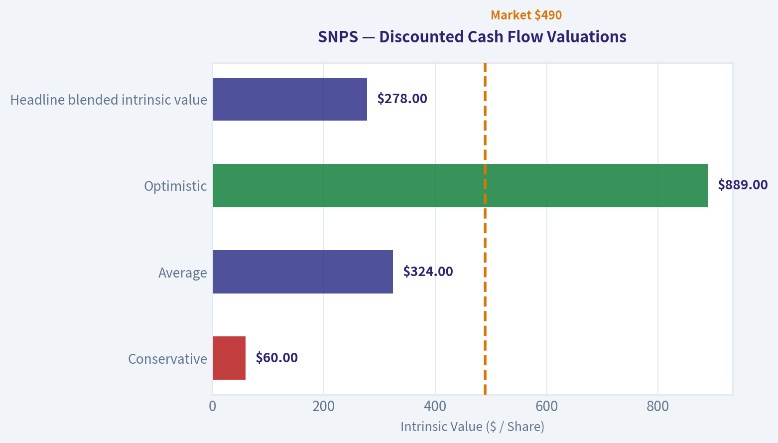 Discounted Cash Flow Analysis