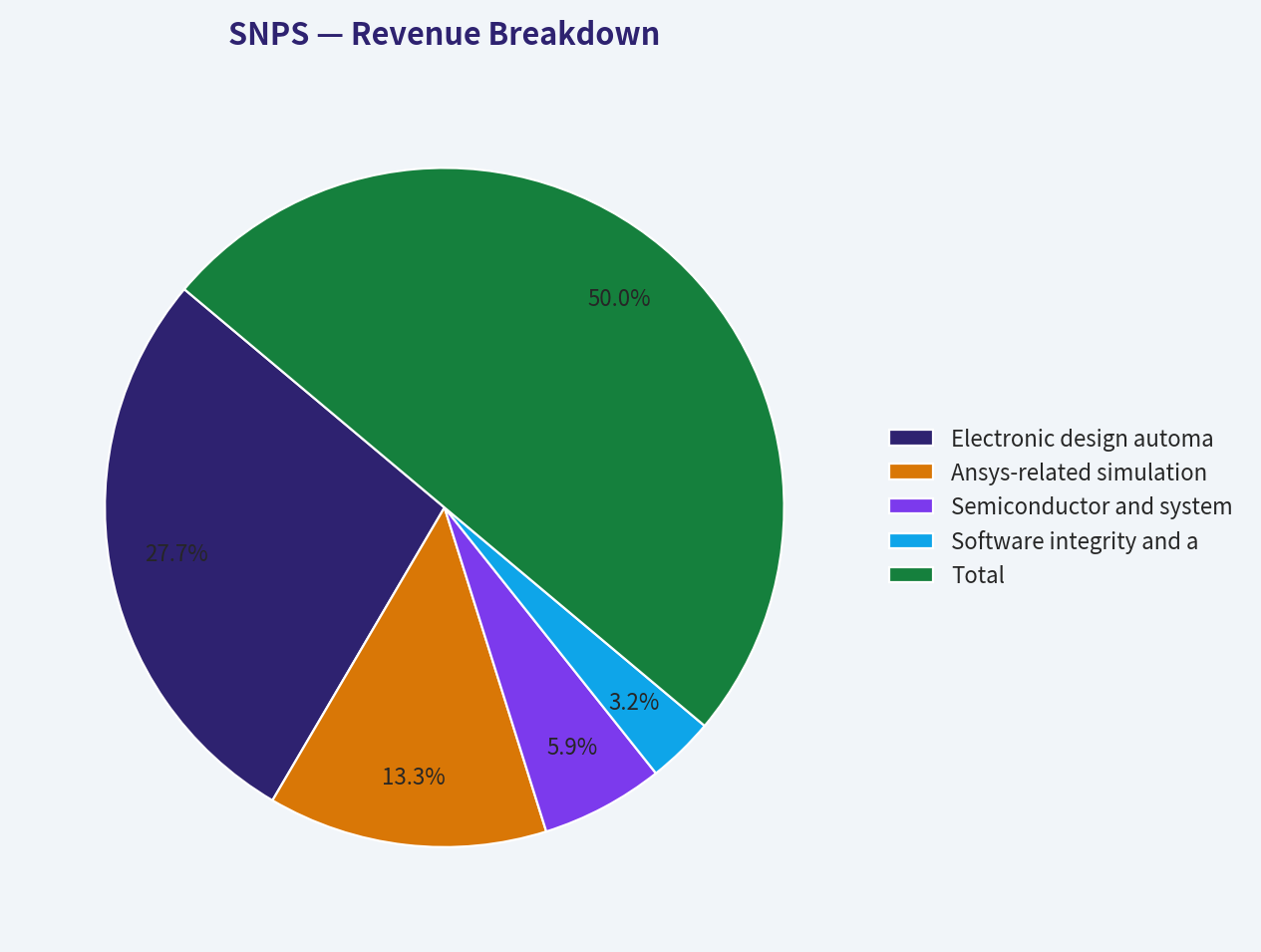 Revenue Breakdown