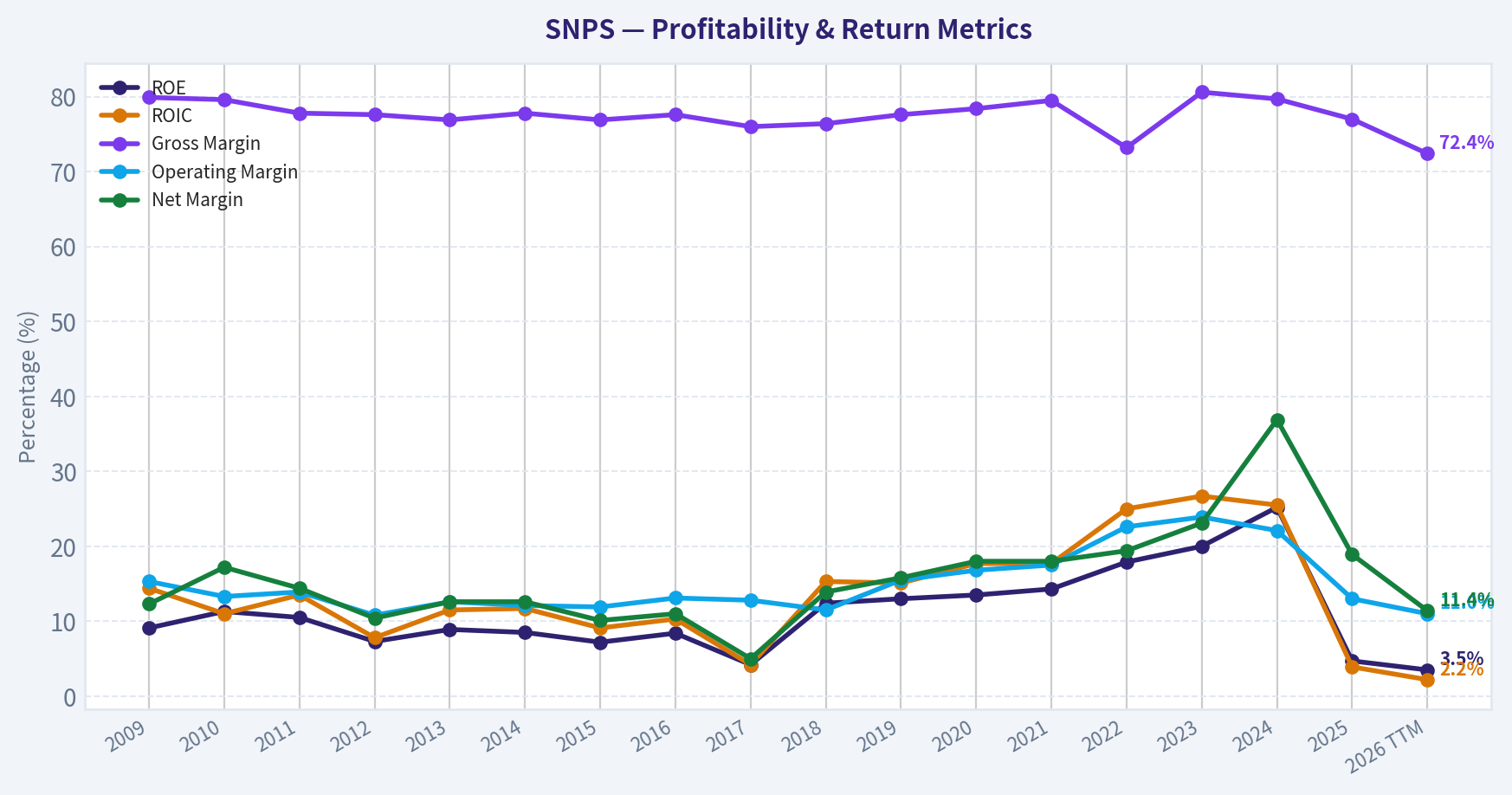 Year Financial Metrics (Profitability)