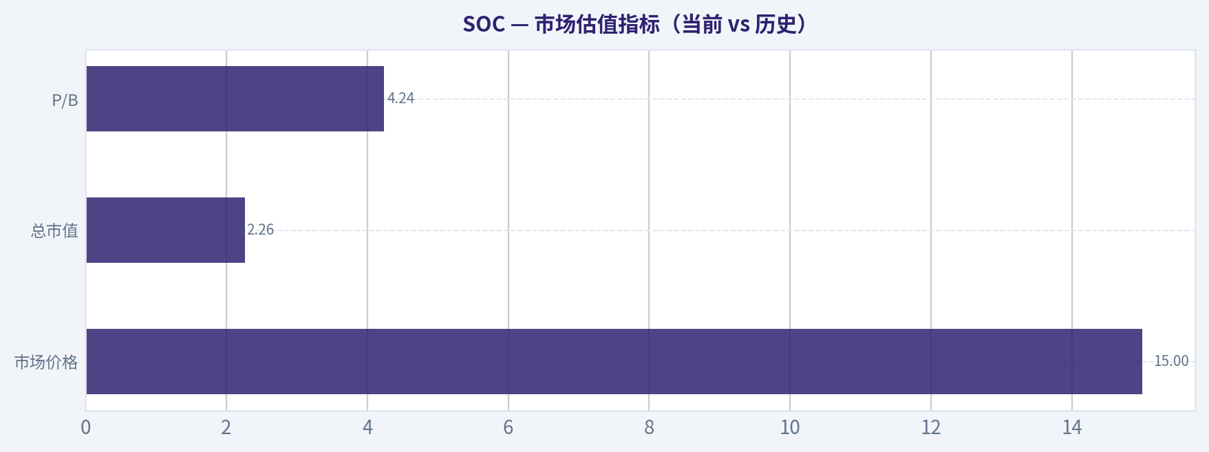 市场估值指标(当前 vs 历史)