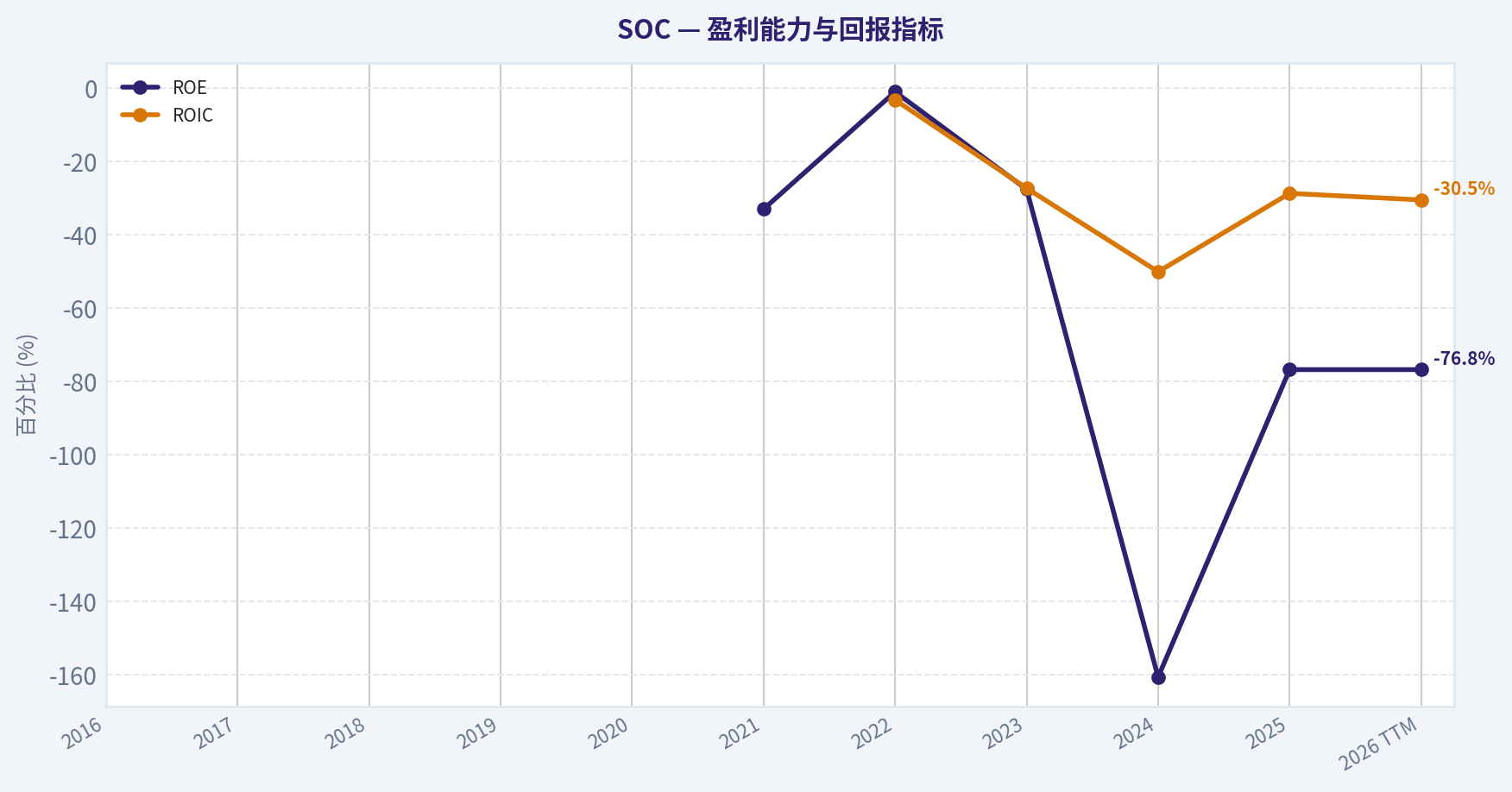 10年财务指标
