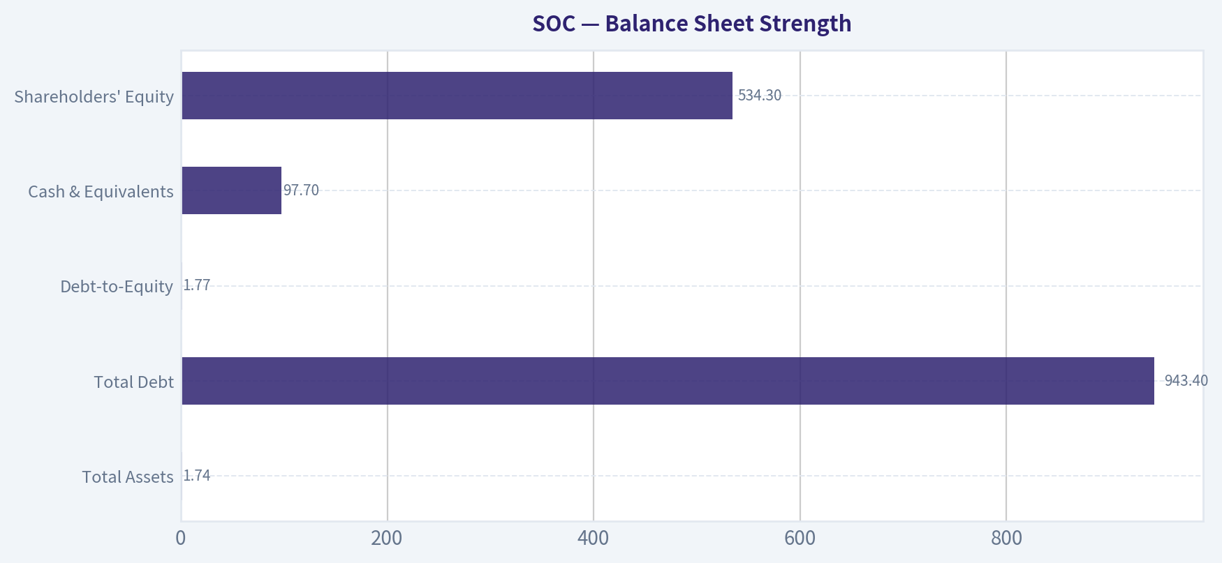 Balance Sheet Strength