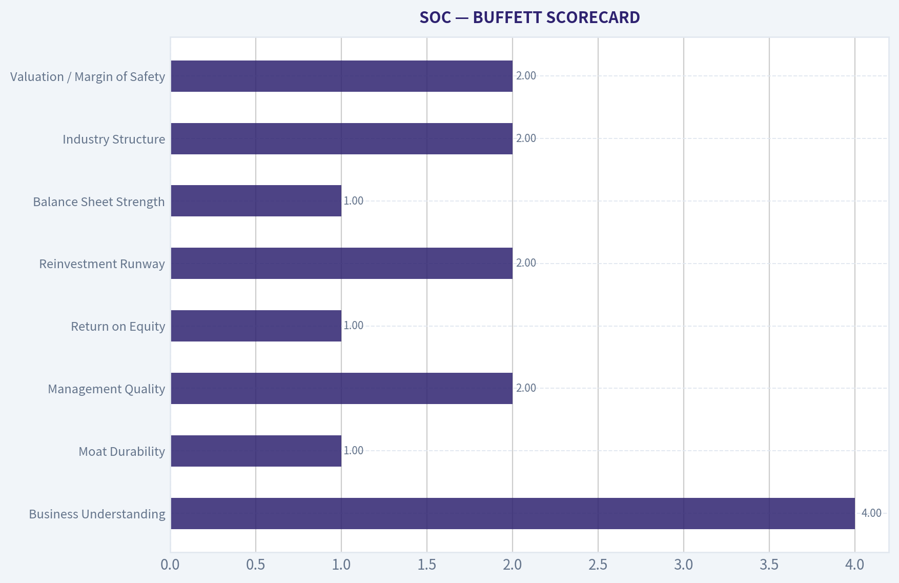 BUFFETT SCORECARD
