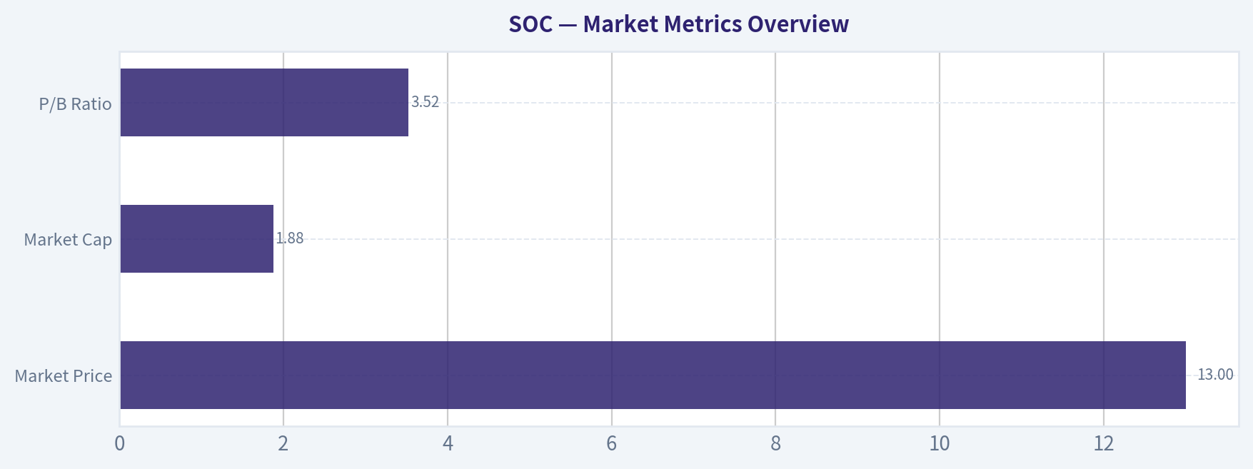 Market Metrics Overview