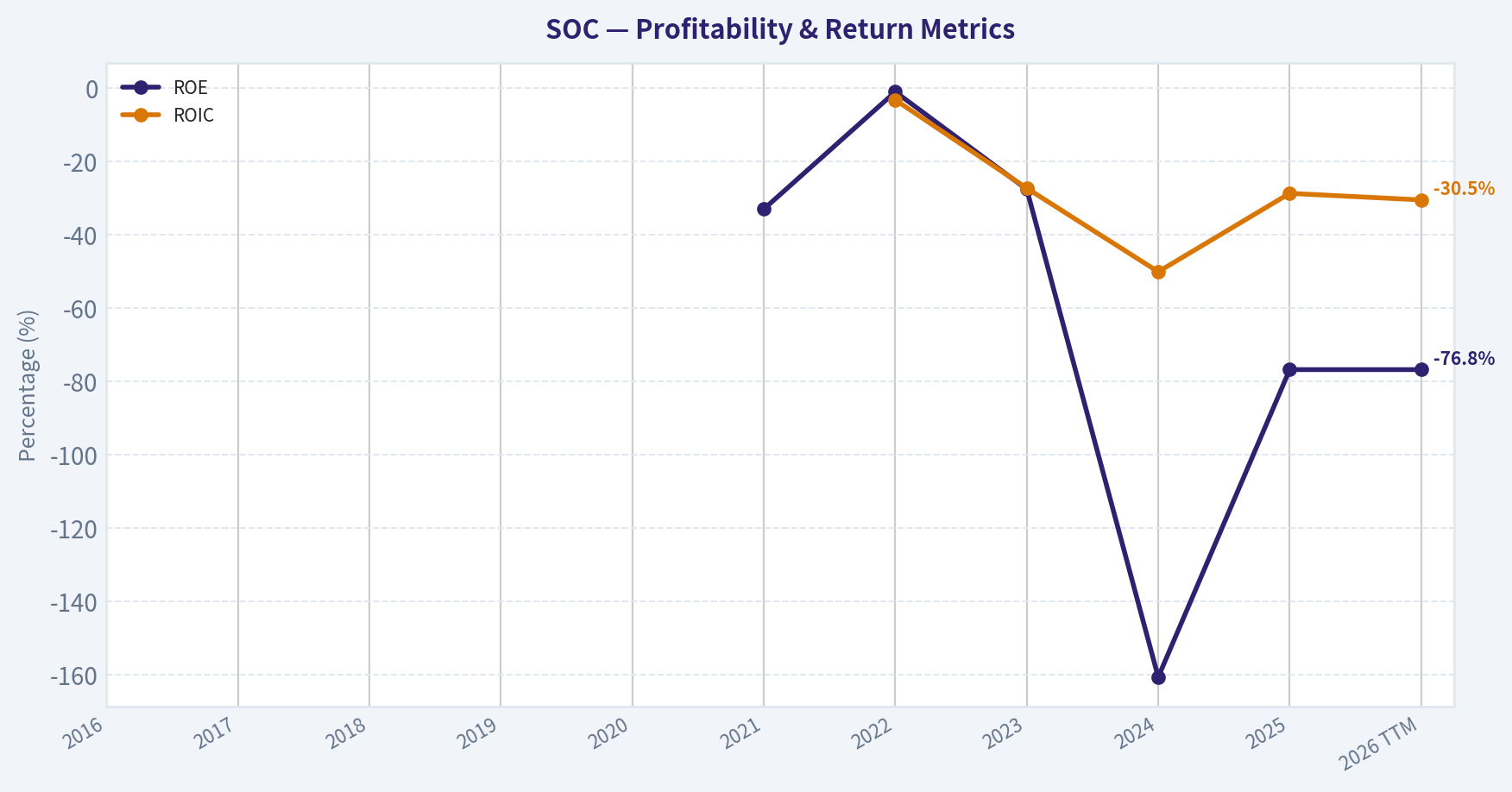 Year Financial Metrics (Profitability)