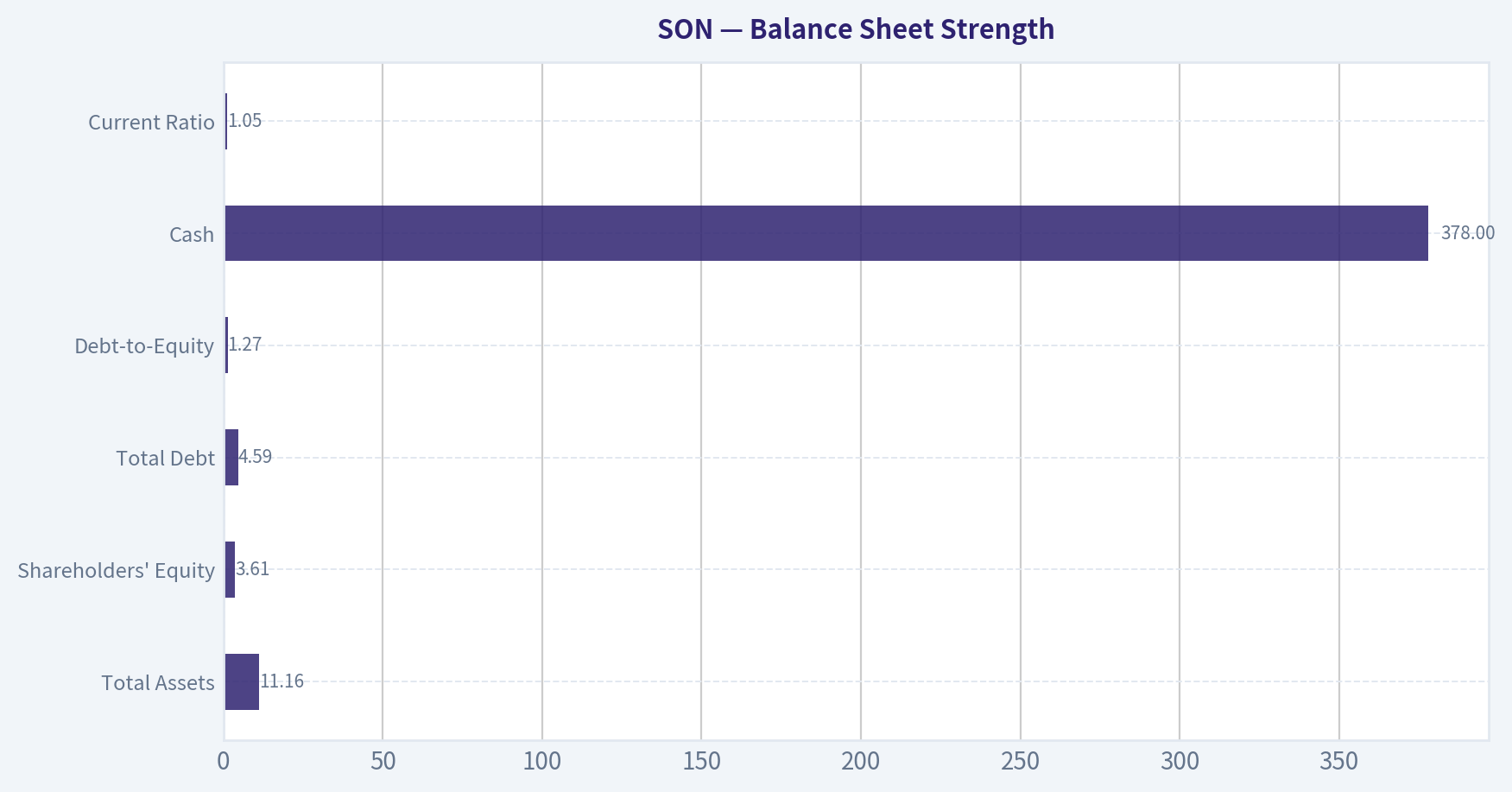 Balance Sheet Strength