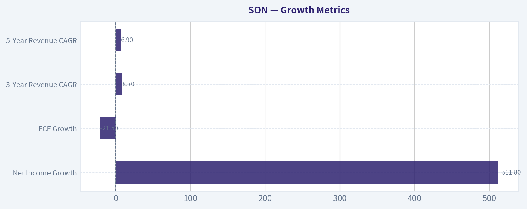 Growth Metrics
