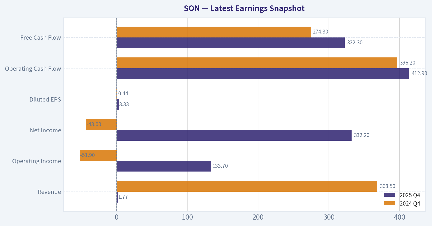 Latest Earnings Snapshot