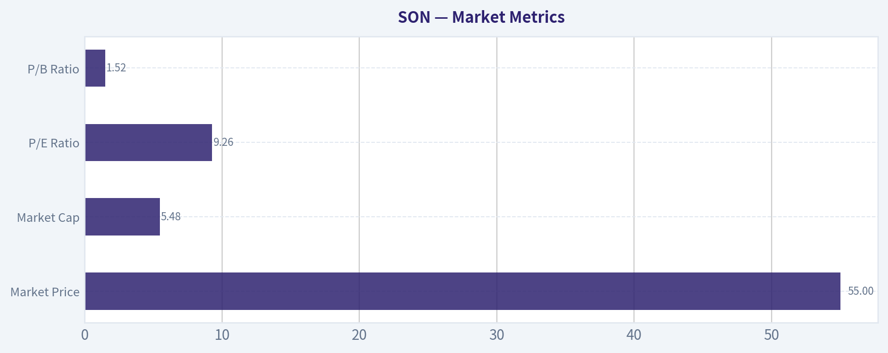 Market Metrics
