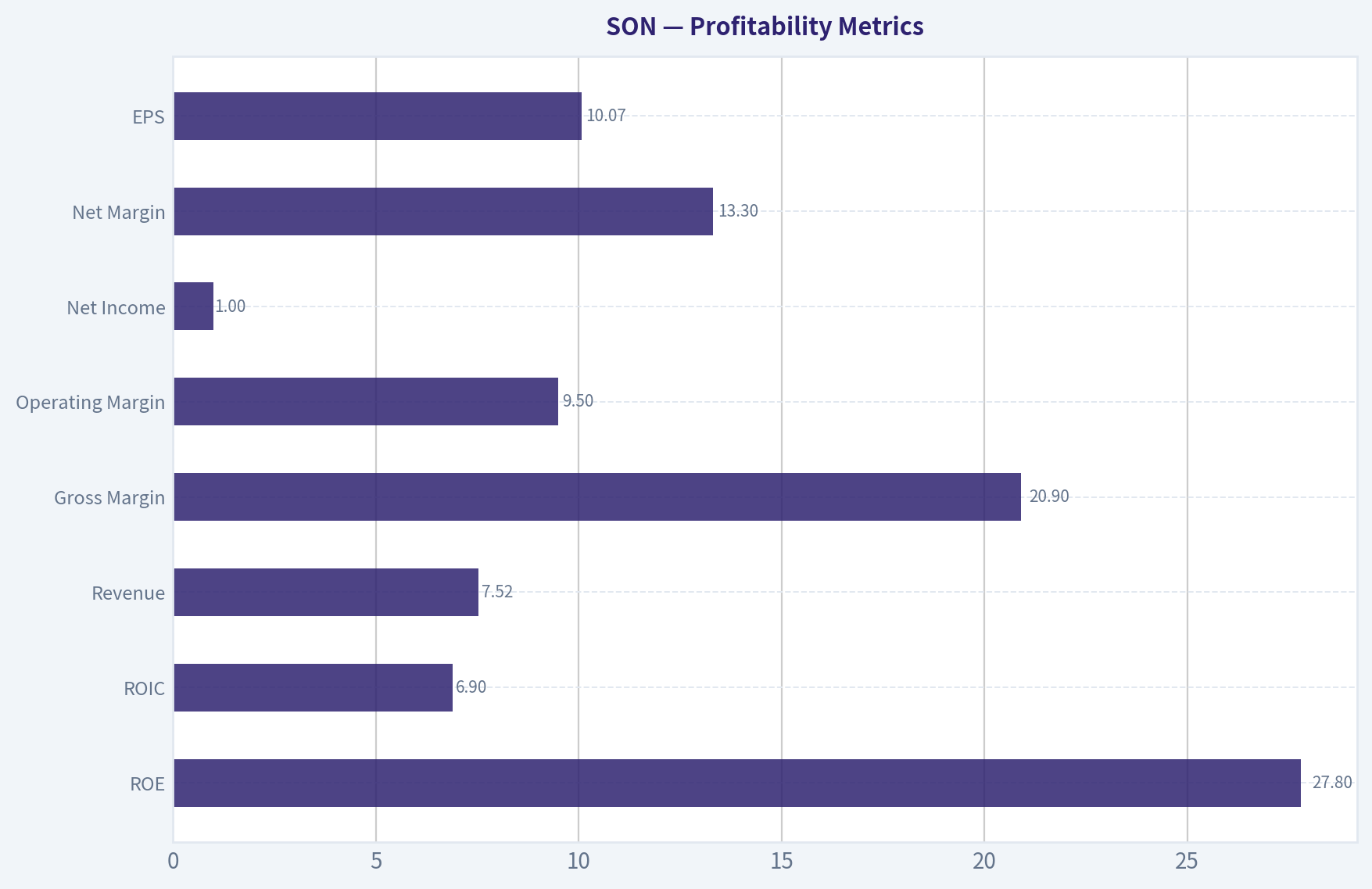 Profitability Metrics