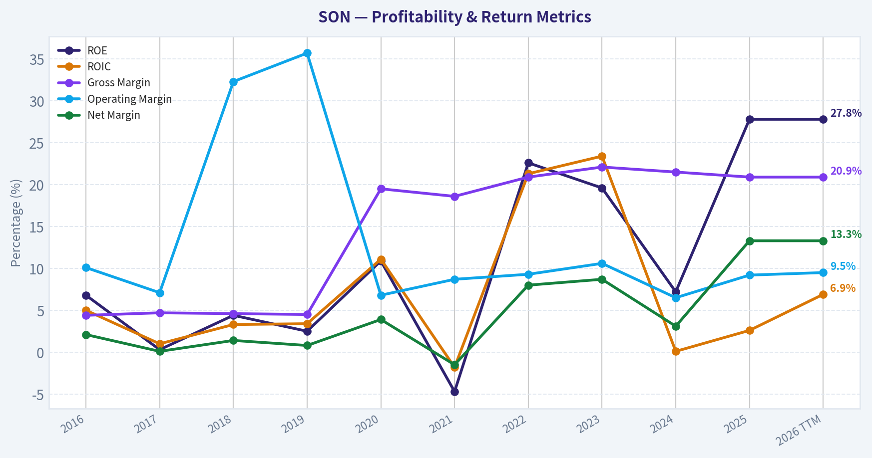 Year Financial Metrics (Profitability)