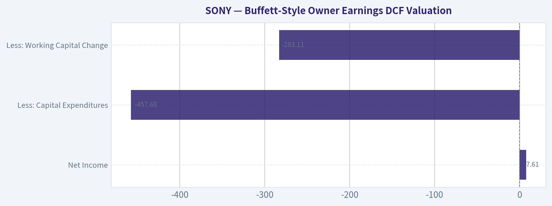 Buffett-Style Owner Earnings DCF Valuation