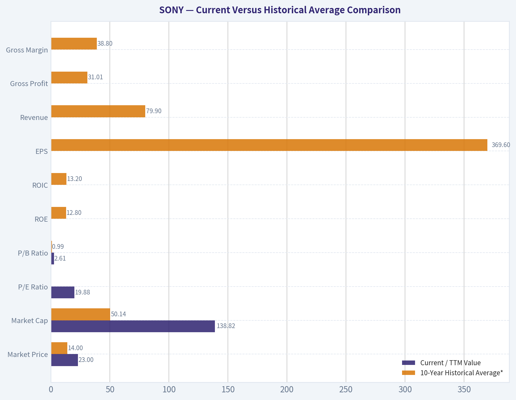 Current Versus Historical Average Comparison