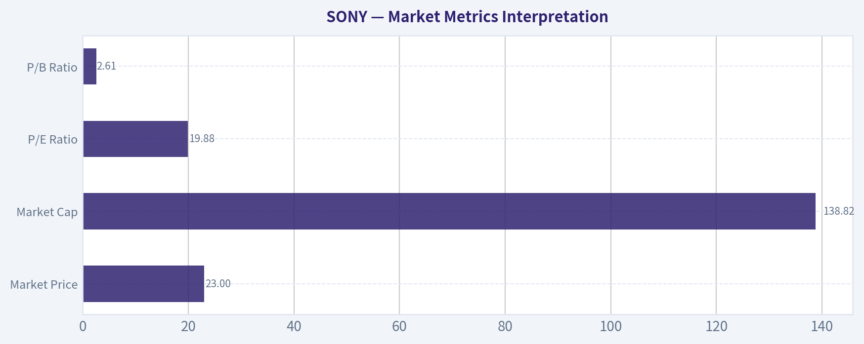 Market Metrics Interpretation