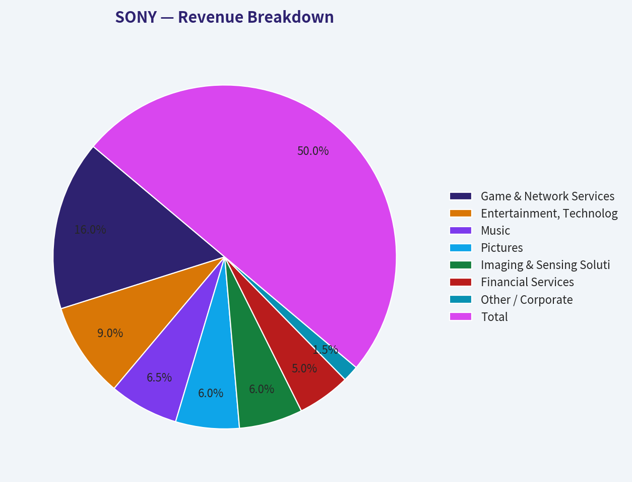 Revenue Breakdown