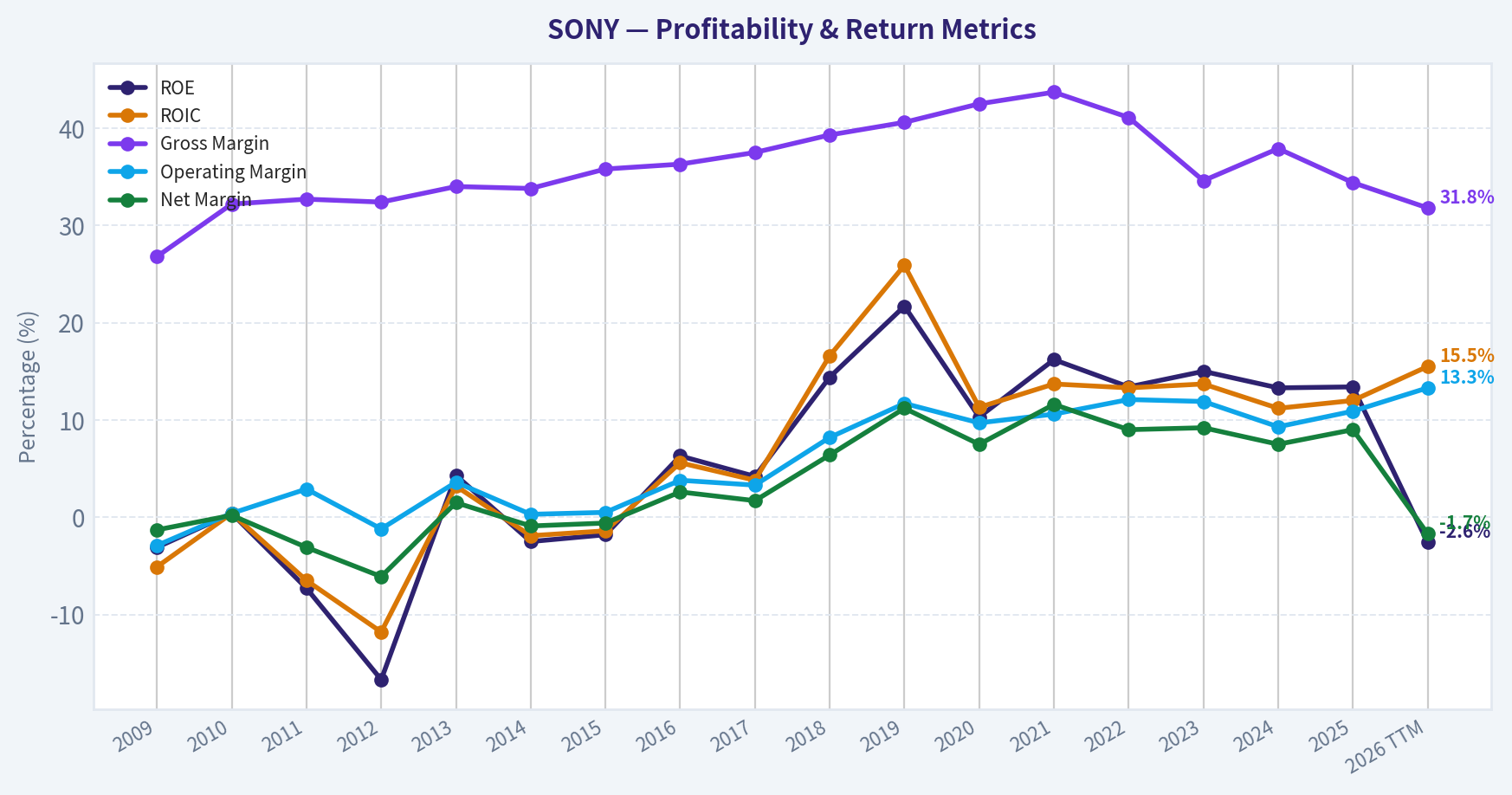 Year Financial Metrics (Profitability)