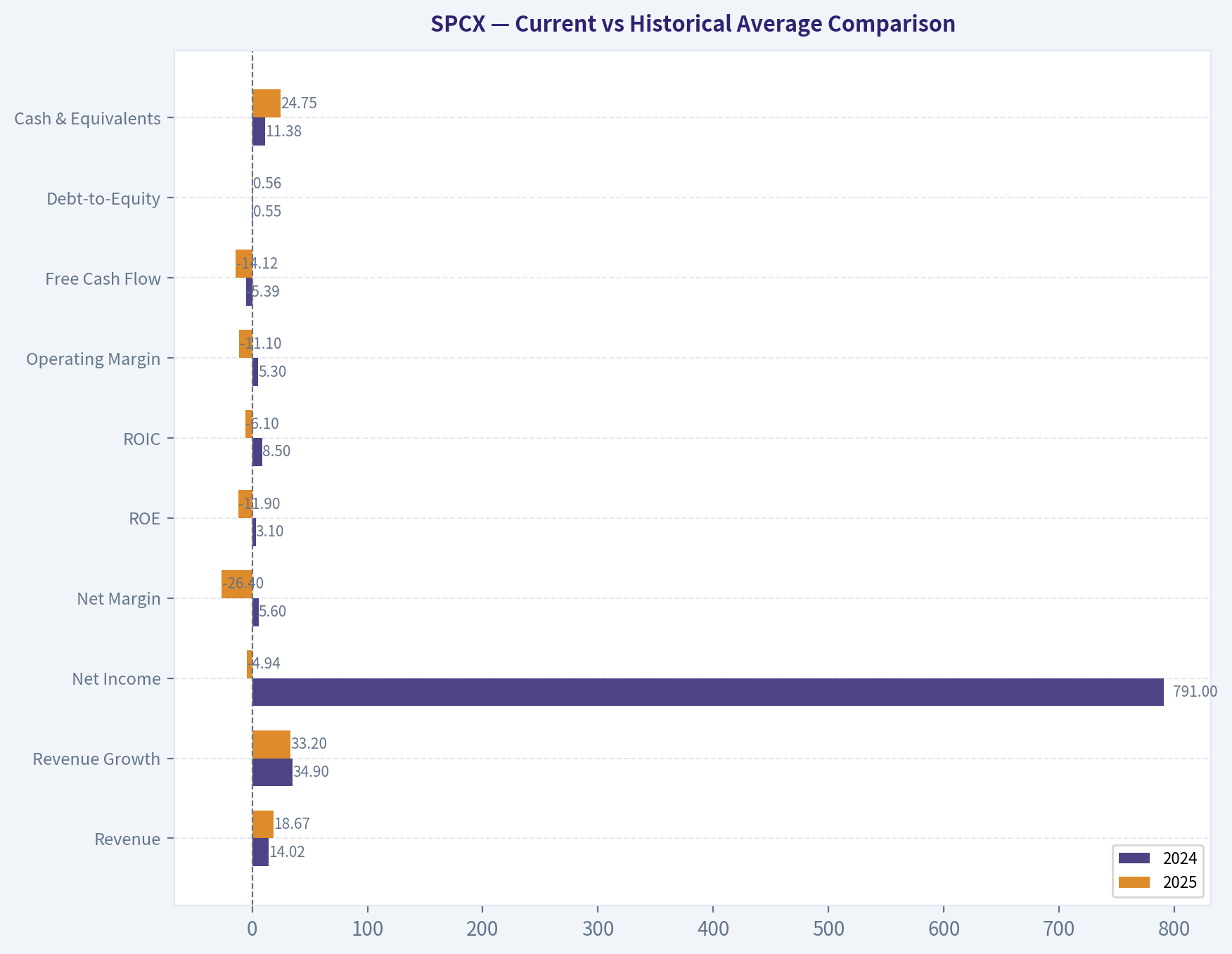 Current vs Historical Average Comparison