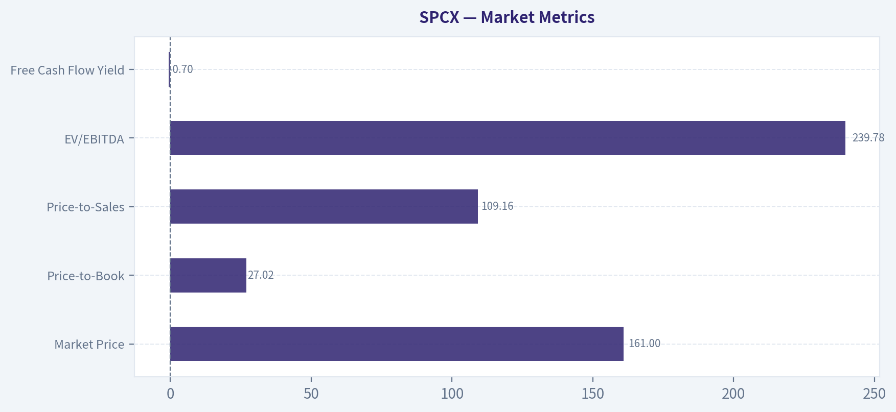 Market Metrics