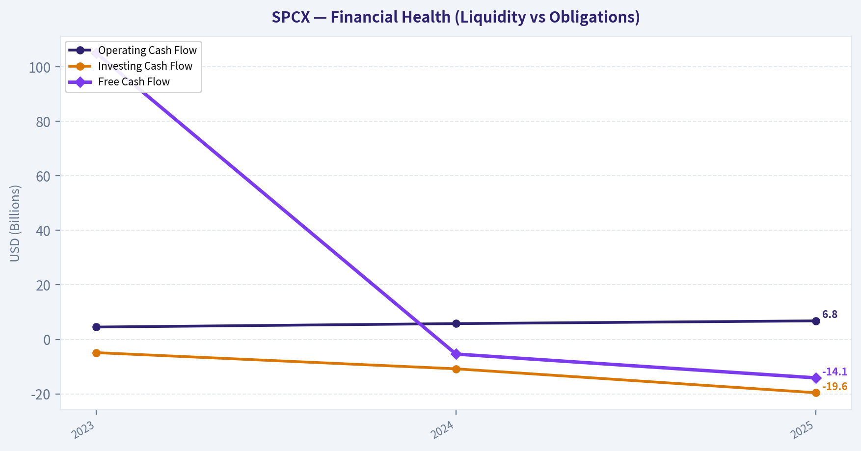 Cash Flow Analysis (Health)