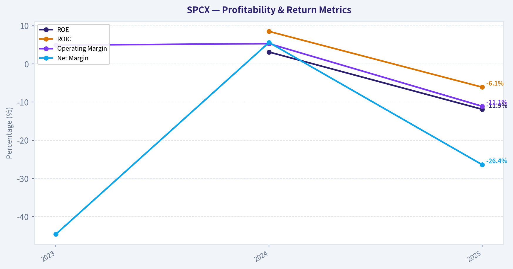 Year Financial Metrics (Profitability)