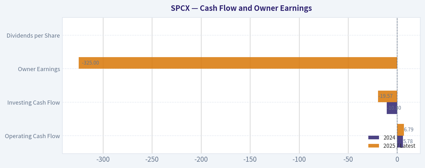 Cash Flow and Owner Earnings