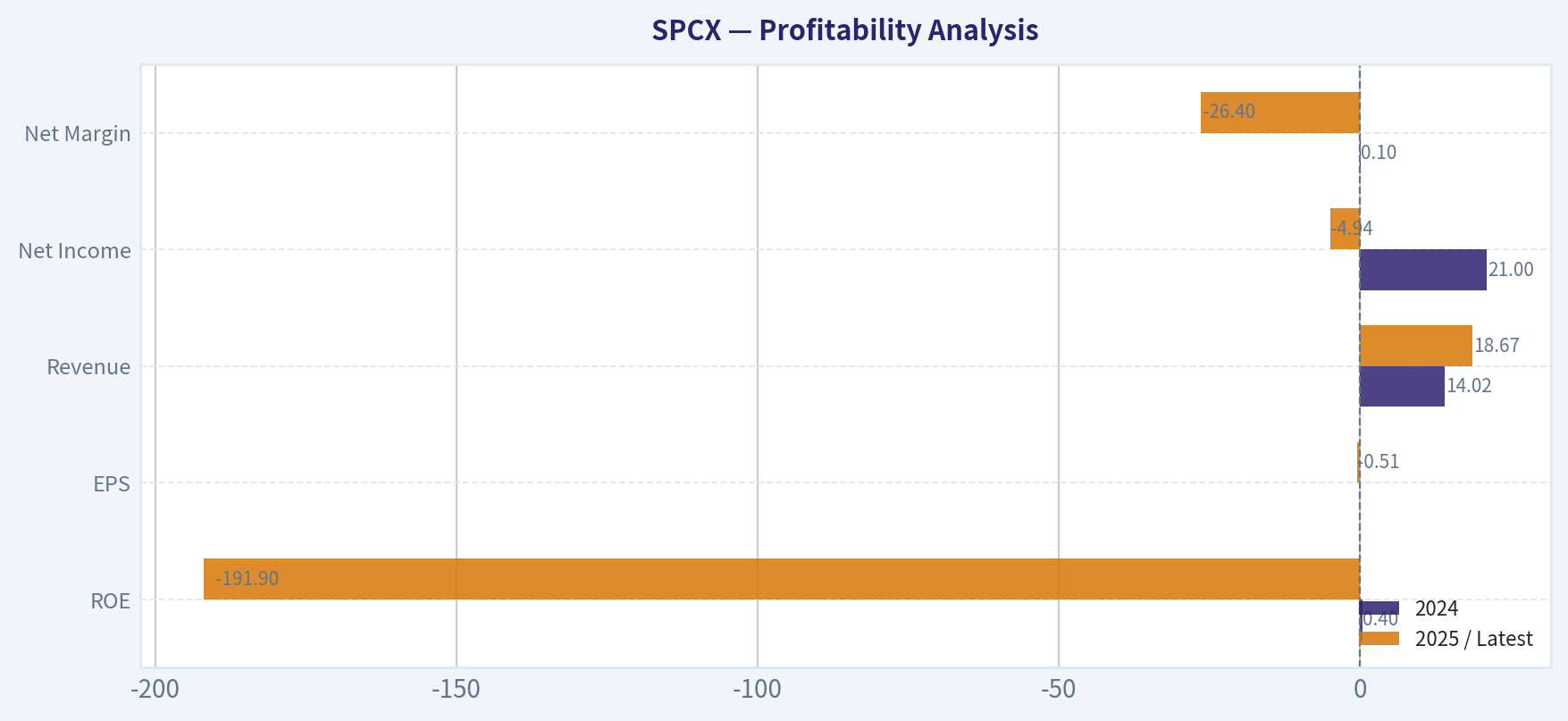 Profitability Analysis