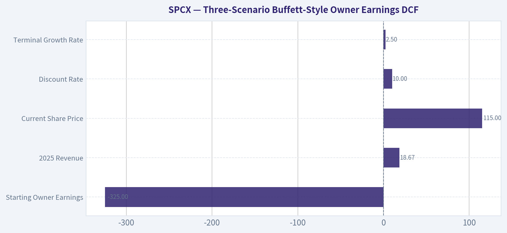Three-Scenario Buffett-Style Owner Earnings DCF