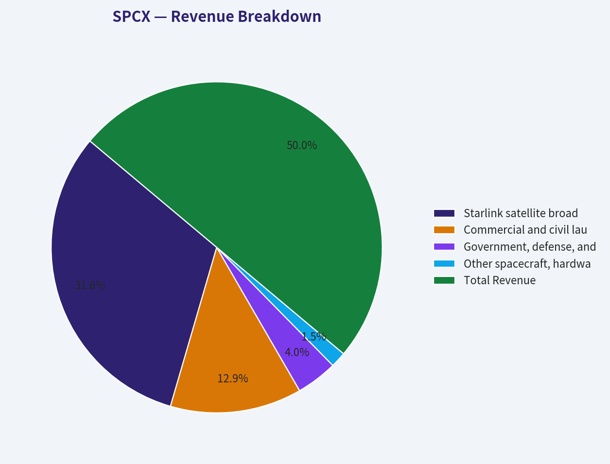 Revenue Breakdown