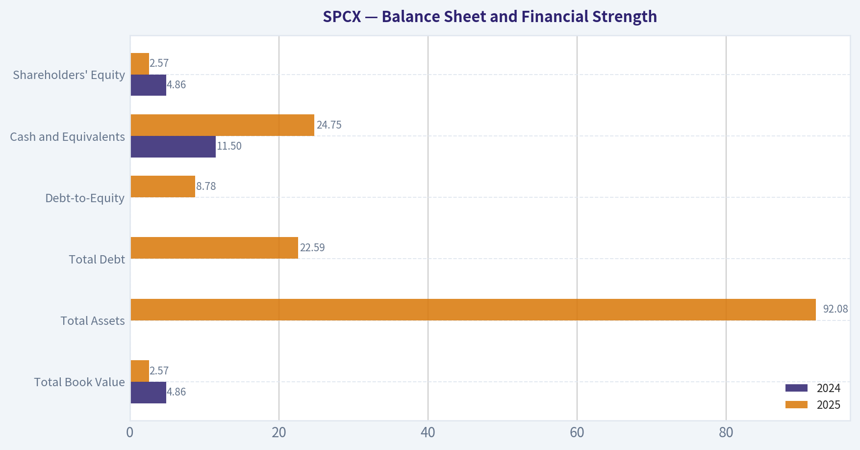 Balance Sheet and Financial Strength