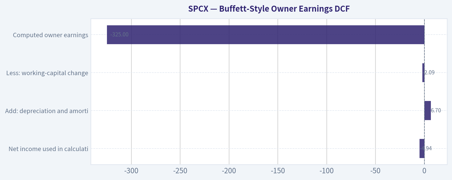 Buffett-Style Owner Earnings DCF