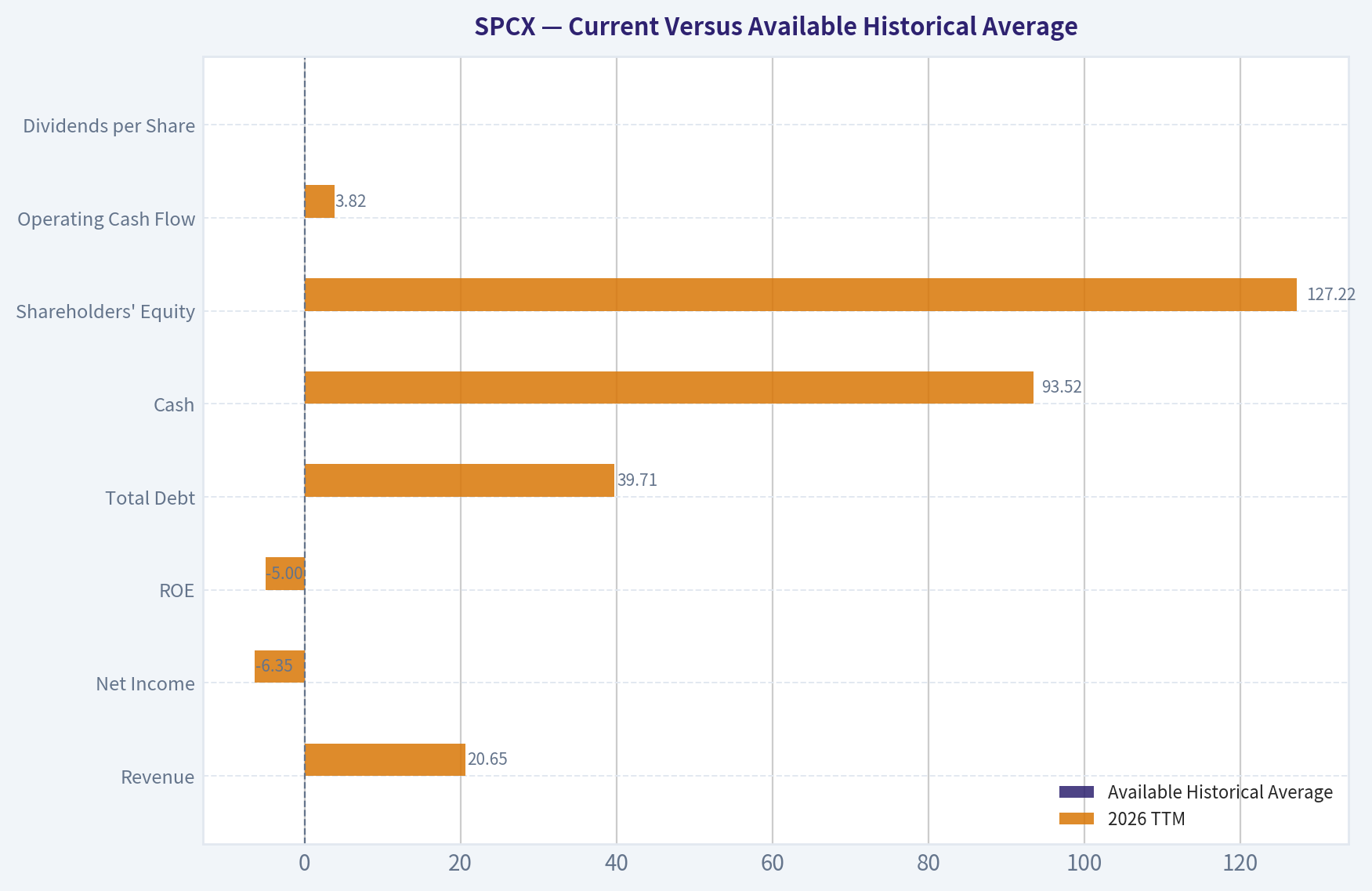Current Versus Available Historical Average