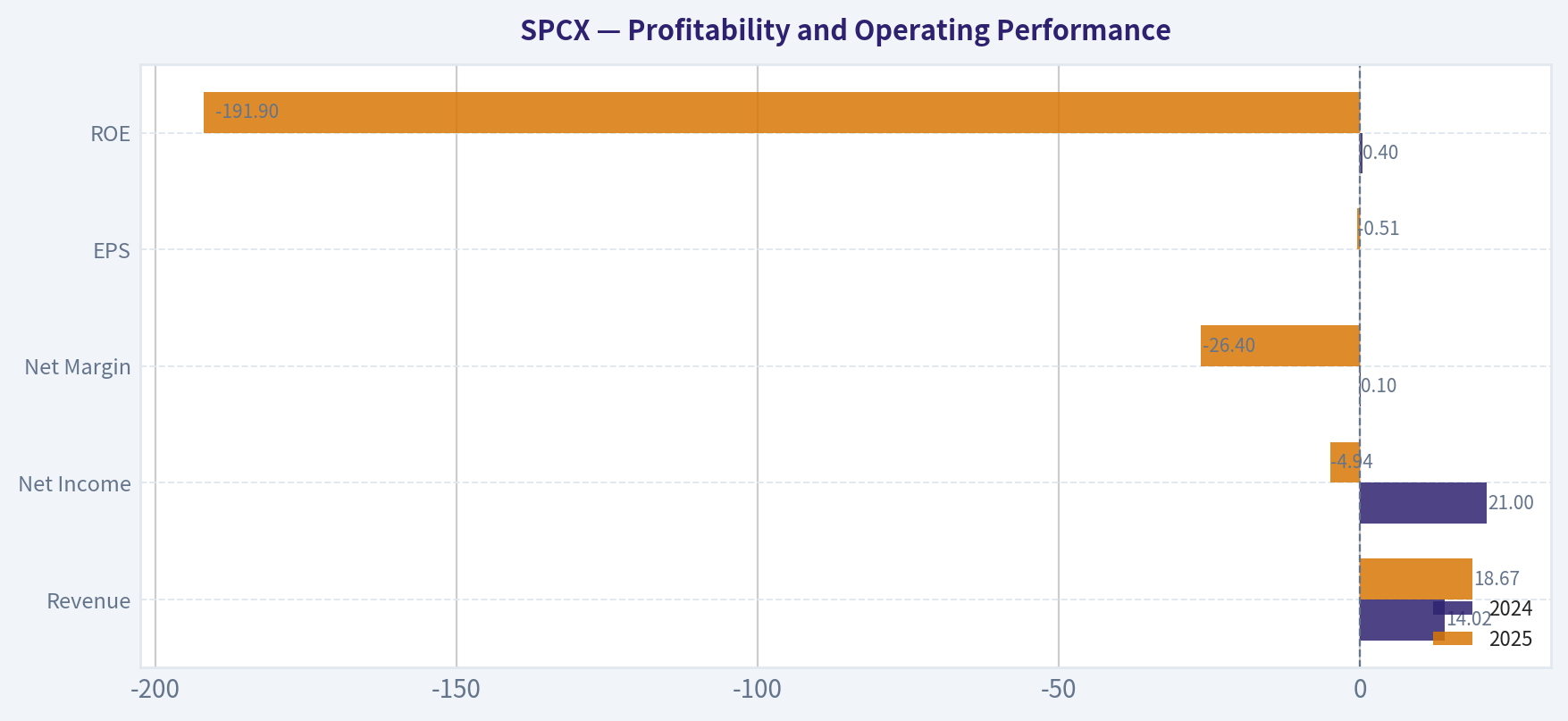 Profitability and Operating Performance