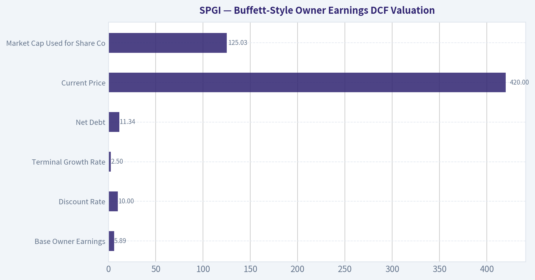Buffett-Style Owner Earnings DCF Valuation
